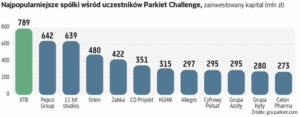 Wzrosty na Giełdzie Papierów Wartościowych zwiększają zyski w Parkiet Challenge